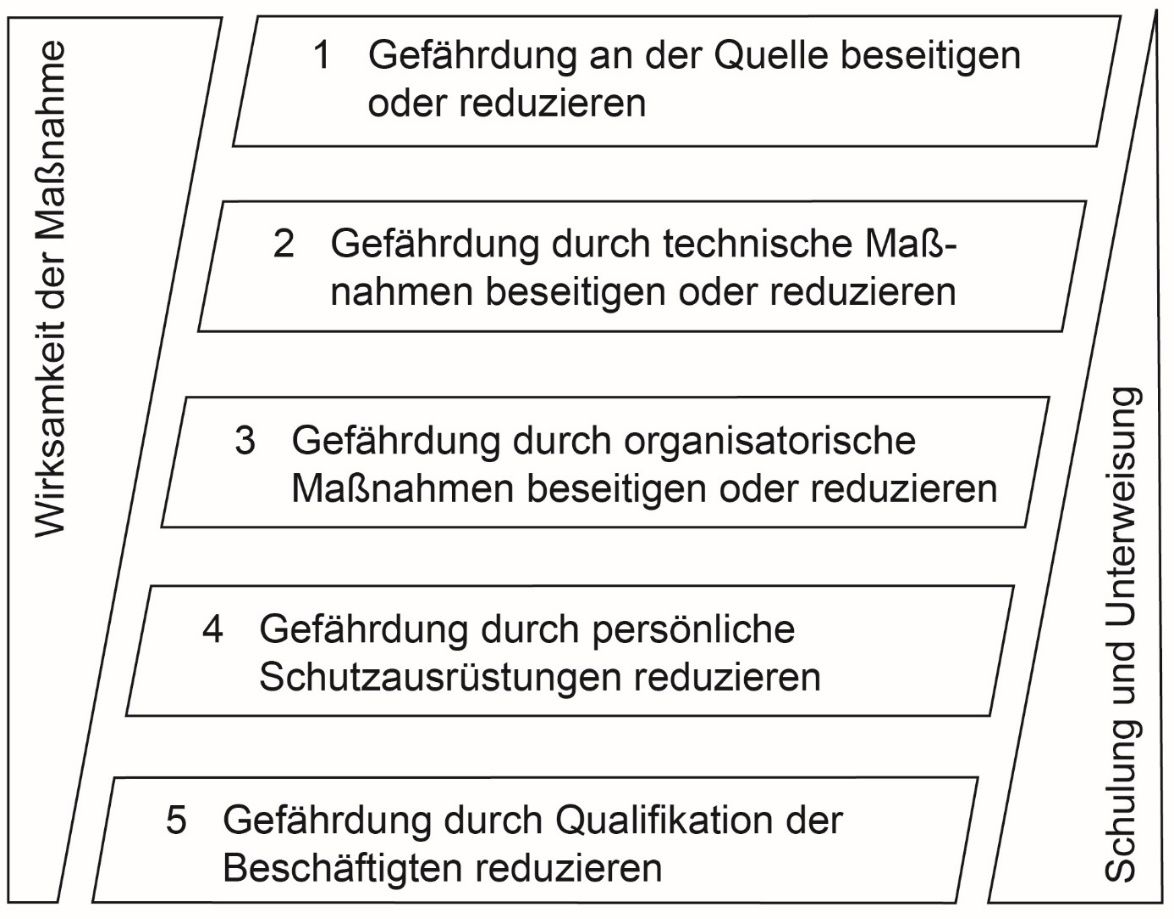 Abb. 2-3 Maßnahmenhierarchie