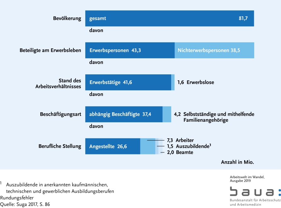 Graphik: Erwerbsbevölkerung in Deutschland