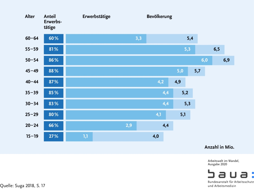 Graphik: Bevölkerung und Erwerbstätige nach Altersgruppen in Deutschland