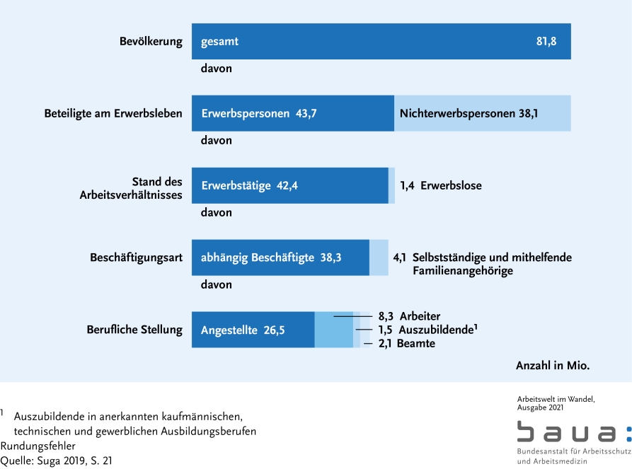 Graphik: Erwerbsbevölkerung in Deutschland
