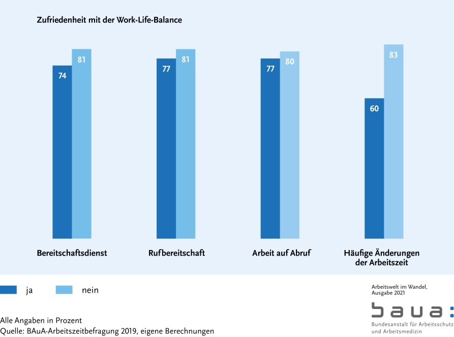 Graphik: Flexibilitätsanforderungen und Work-Life-Balance (S. 43)