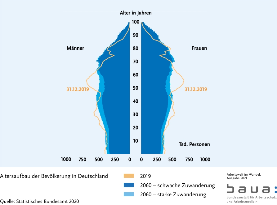 Graphik: Demografischer Wandel in Deutschland (S. 60)