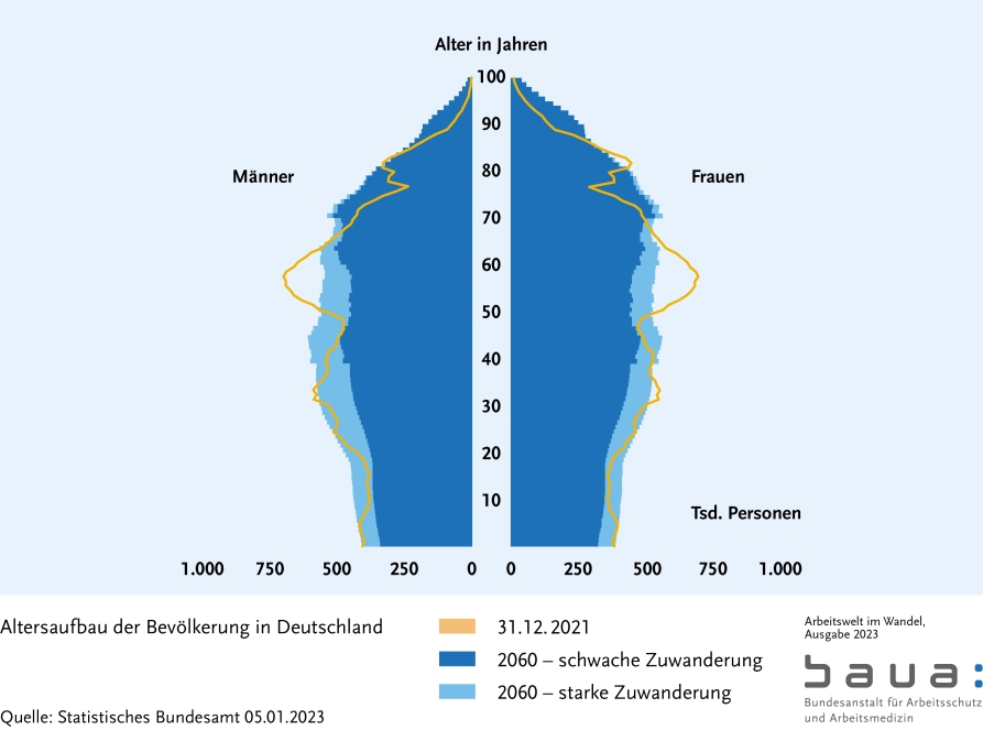 BAuA - SUBSPORTplus - Arbeitswelt im Wandel - Abbildungen aus ...