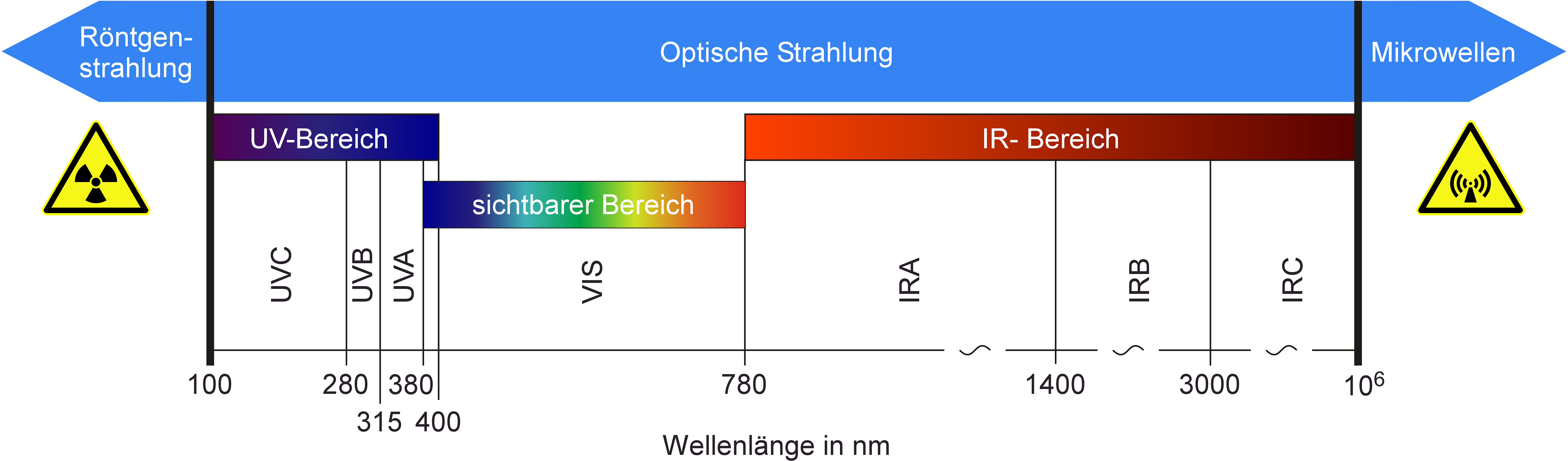 Wavelength range of optical radiation in the electromagnetic spectrum
