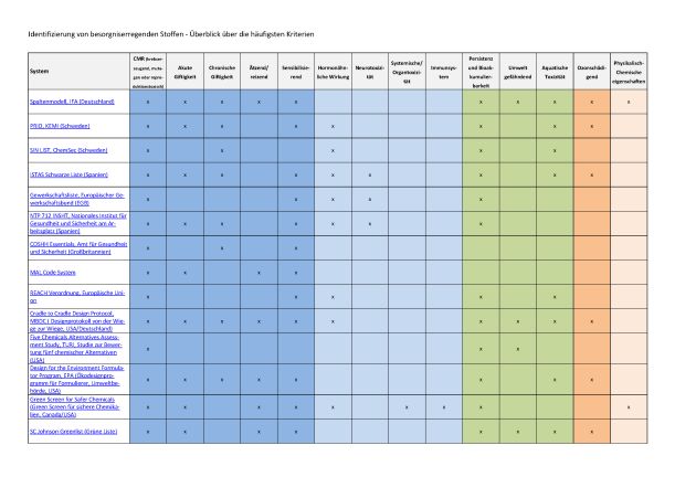 Tabelle "Identifizierung von besorgniserregenden Stoffen - Überblick über die häufigsten Kriterien"