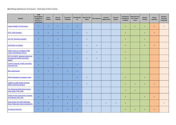 Graphic of Table "Identifying Substances of Concern - Overview of the Criteria"